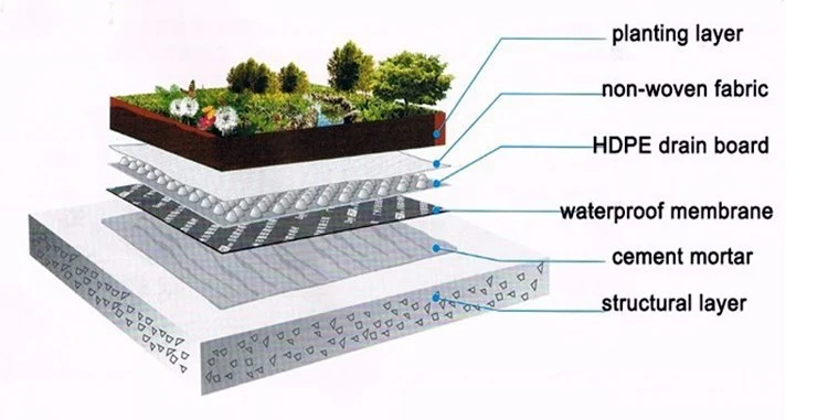 Plastic Composite Roof Drainage Board